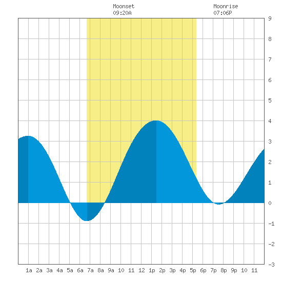 Quinby Creek tide chart for Friday, November 7, 2025