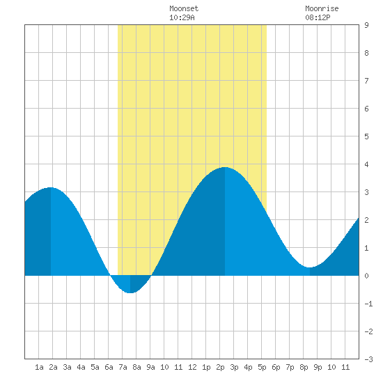 Quinby Creek tide chart for Saturday, November 8, 2025