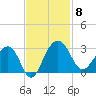 Quinby Creek tide chart for Saturday, November 8, 2025