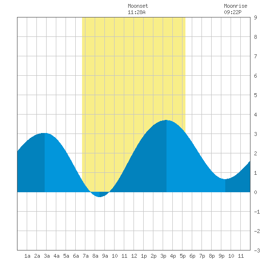 Quinby Creek tide chart for Sunday, November 9, 2025