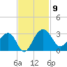 Quinby Creek tide chart for Sunday, November 9, 2025
