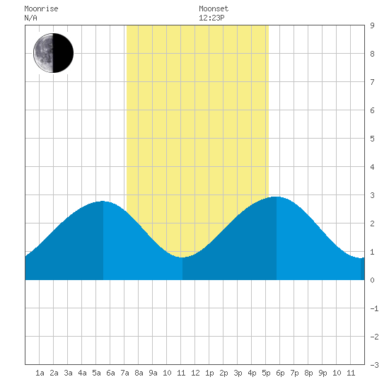 Quinby Creek tide chart for Thursday, December 11, 2025