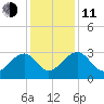 Quinby Creek tide chart for Thursday, December 11, 2025