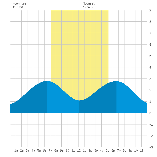 Quinby Creek tide chart for Friday, December 12, 2025