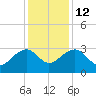 Quinby Creek tide chart for Friday, December 12, 2025