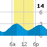Quinby Creek tide chart for Sunday, December 14, 2025
