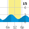 Quinby Creek tide chart for Monday, December 15, 2025