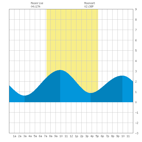 Quinby Creek tide chart for Tuesday, December 16, 2025