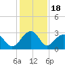 Quinby Creek tide chart for Thursday, December 18, 2025