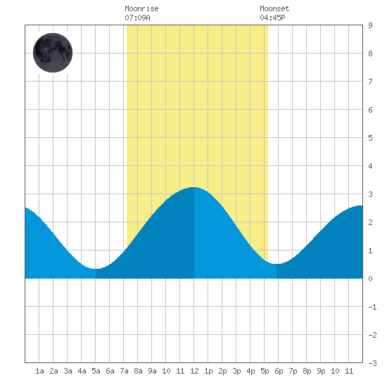 Quinby Creek tide chart for Friday, December 19, 2025