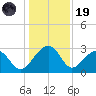 Quinby Creek tide chart for Friday, December 19, 2025