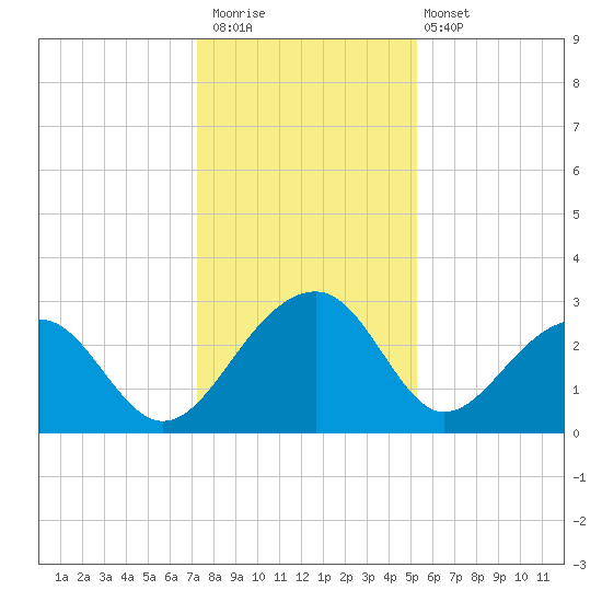 Quinby Creek tide chart for Saturday, December 20, 2025