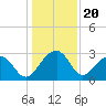 Quinby Creek tide chart for Saturday, December 20, 2025