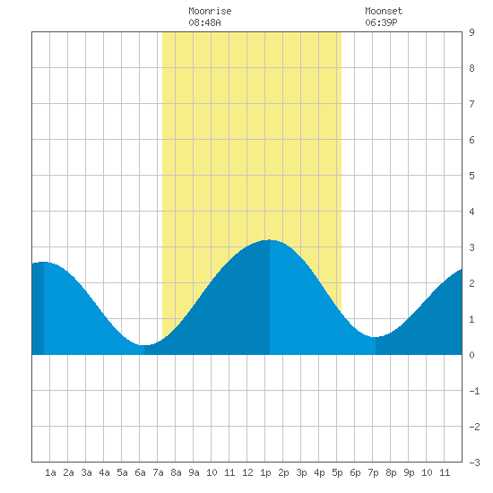 Quinby Creek tide chart for Sunday, December 21, 2025