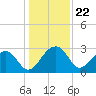 Quinby Creek tide chart for Monday, December 22, 2025
