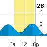 Quinby Creek tide chart for Friday, December 26, 2025