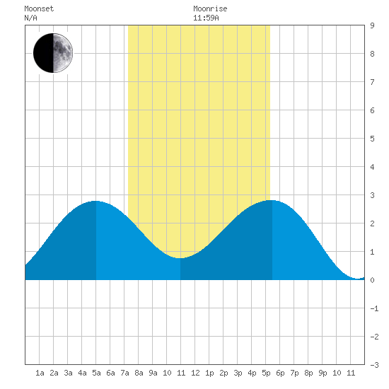 Quinby Creek tide chart for Saturday, December 27, 2025