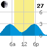 Quinby Creek tide chart for Saturday, December 27, 2025