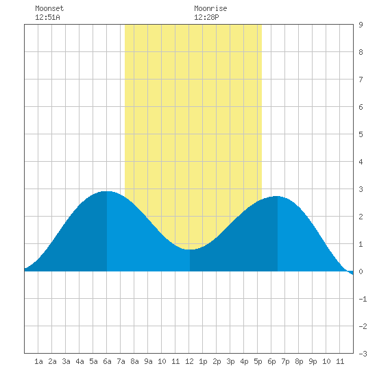 Quinby Creek tide chart for Sunday, December 28, 2025