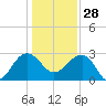 Quinby Creek tide chart for Sunday, December 28, 2025