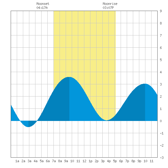 Quinby Creek tide chart for Tuesday, December 2, 2025