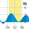 Quinby Creek tide chart for Wednesday, December 31, 2025