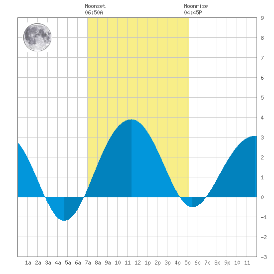 Quinby Creek tide chart for Thursday, December 4, 2025