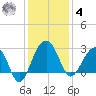 Quinby Creek tide chart for Thursday, December 4, 2025