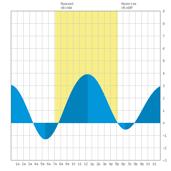Quinby Creek tide chart for Friday, December 5, 2025