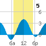 Quinby Creek tide chart for Friday, December 5, 2025