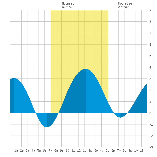 Quinby Creek tide chart for Saturday, December 6, 2025