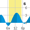 Quinby Creek tide chart for Saturday, December 6, 2025