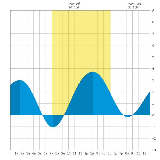 Quinby Creek tide chart for Sunday, December 7, 2025