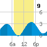Quinby Creek tide chart for Tuesday, December 9, 2025