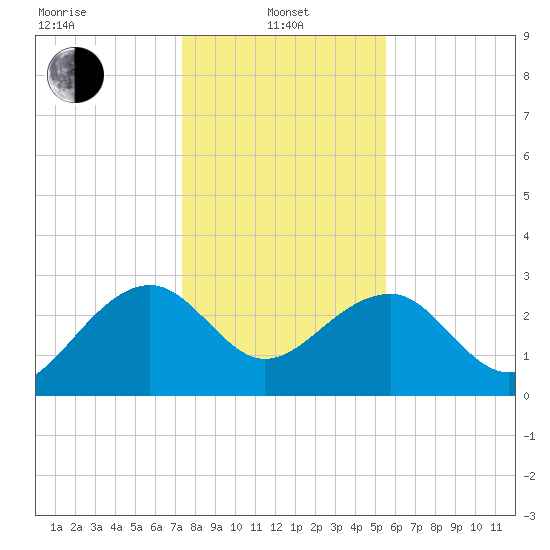 Quinby Creek tide chart for Saturday, January 10, 2026