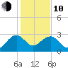 Quinby Creek tide chart for Saturday, January 10, 2026