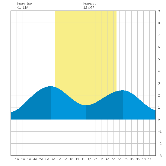Quinby Creek tide chart for Sunday, January 11, 2026