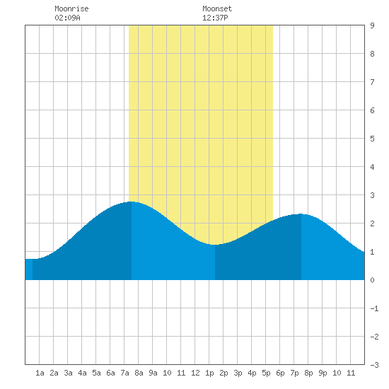 Quinby Creek tide chart for Monday, January 12, 2026