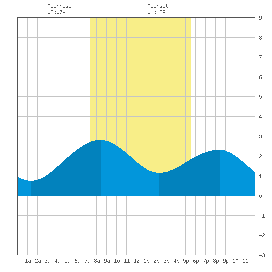Quinby Creek tide chart for Tuesday, January 13, 2026