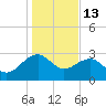 Quinby Creek tide chart for Tuesday, January 13, 2026