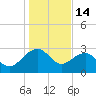 Quinby Creek tide chart for Wednesday, January 14, 2026