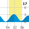 Quinby Creek tide chart for Saturday, January 17, 2026