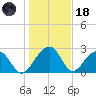 Quinby Creek tide chart for Sunday, January 18, 2026