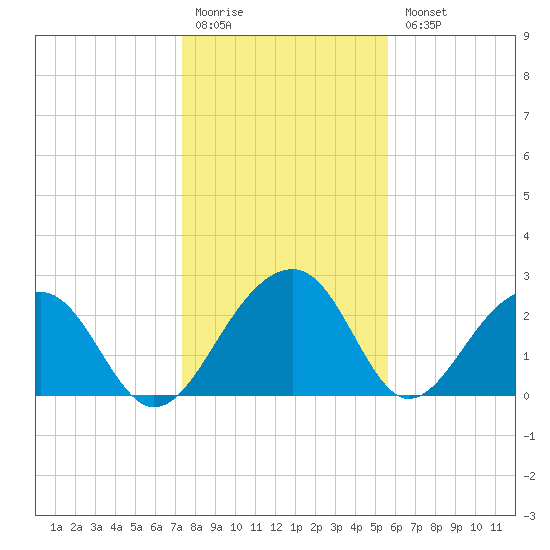 Quinby Creek tide chart for Monday, January 19, 2026