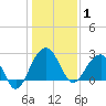Quinby Creek tide chart for Thursday, January 1, 2026