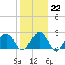 Quinby Creek tide chart for Thursday, January 22, 2026