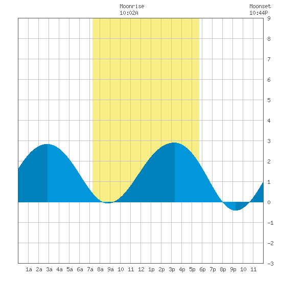 Quinby Creek tide chart for Friday, January 23, 2026