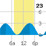 Quinby Creek tide chart for Friday, January 23, 2026