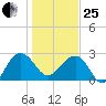 Quinby Creek tide chart for Sunday, January 25, 2026