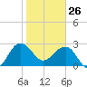 Quinby Creek tide chart for Monday, January 26, 2026